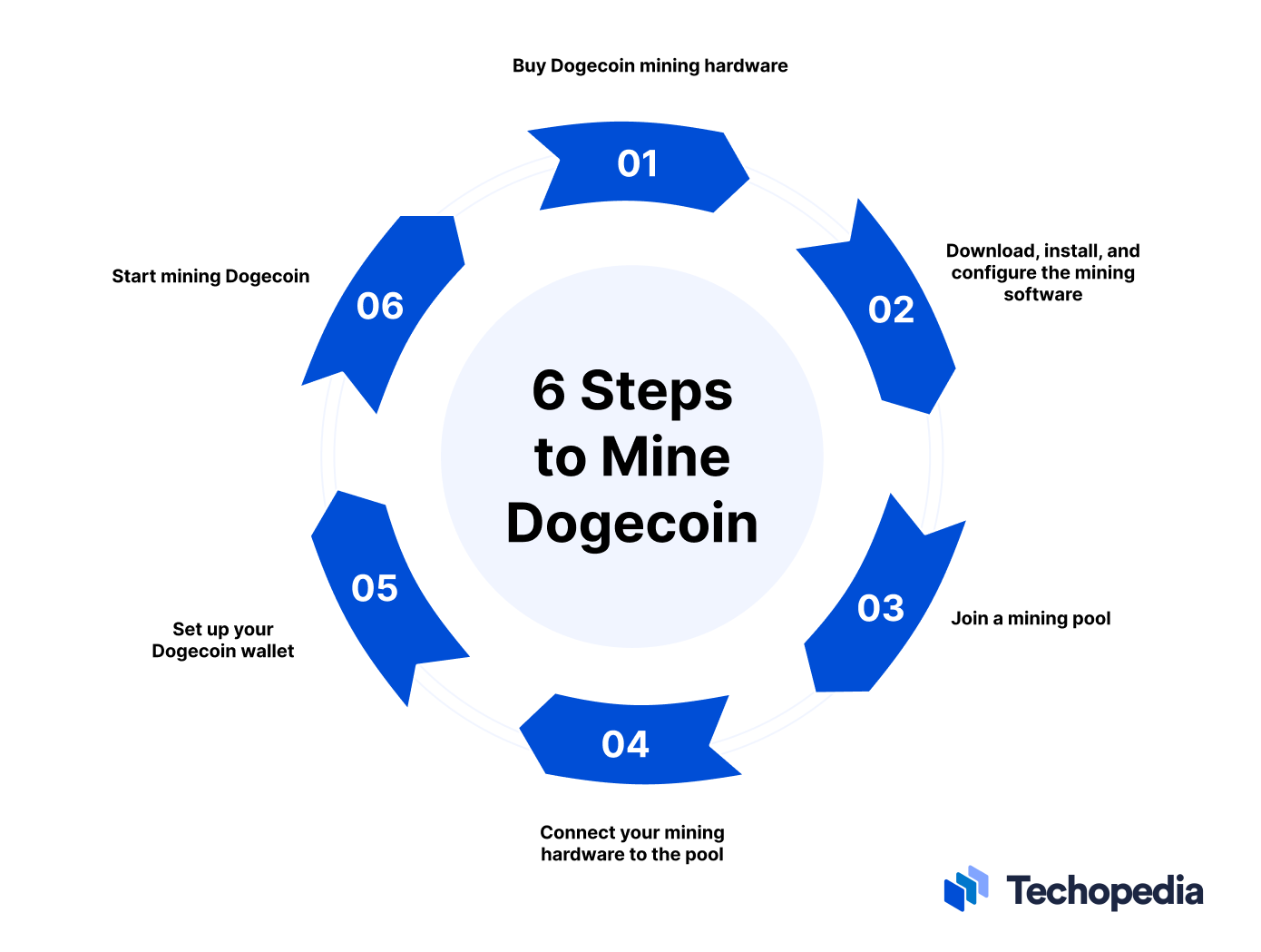 An Ultimate Guide On How To Mine Dogecoin