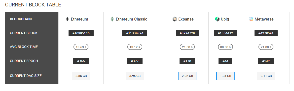 Difference Between DAG and Blockchain - GeeksforGeeks