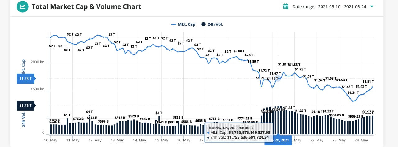 Cryptocurrencies with Highest Trading Volume - Yahoo Finance