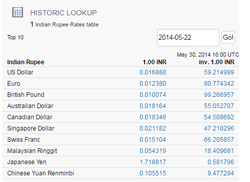 Indian Rupee to US Dollar Spot Exchange Rates for 