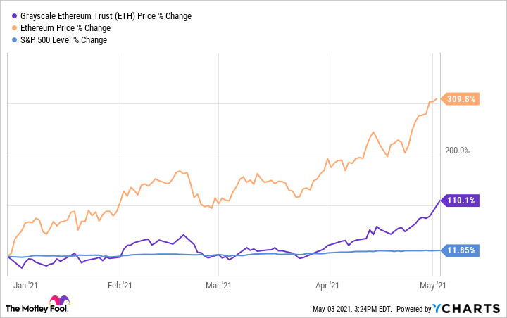 Ethereum Price - ETH Price Charts, Ethereum News