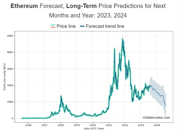 Ethereum Price Prediction , , , - 