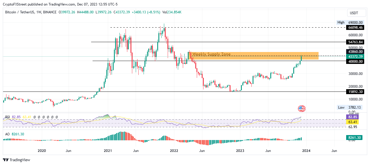 Bitcoin (BTC) MVRV Indicator Hits Warning Level - Price Drop Coming? — TradingView News