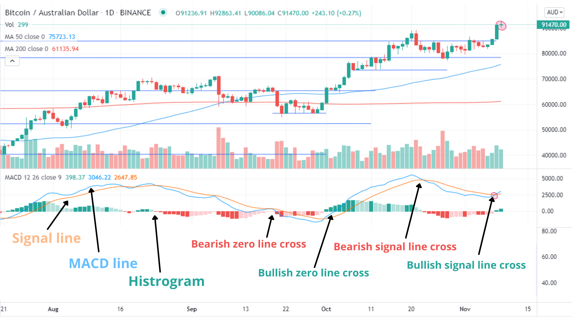 Bitcoin MACD | Charts