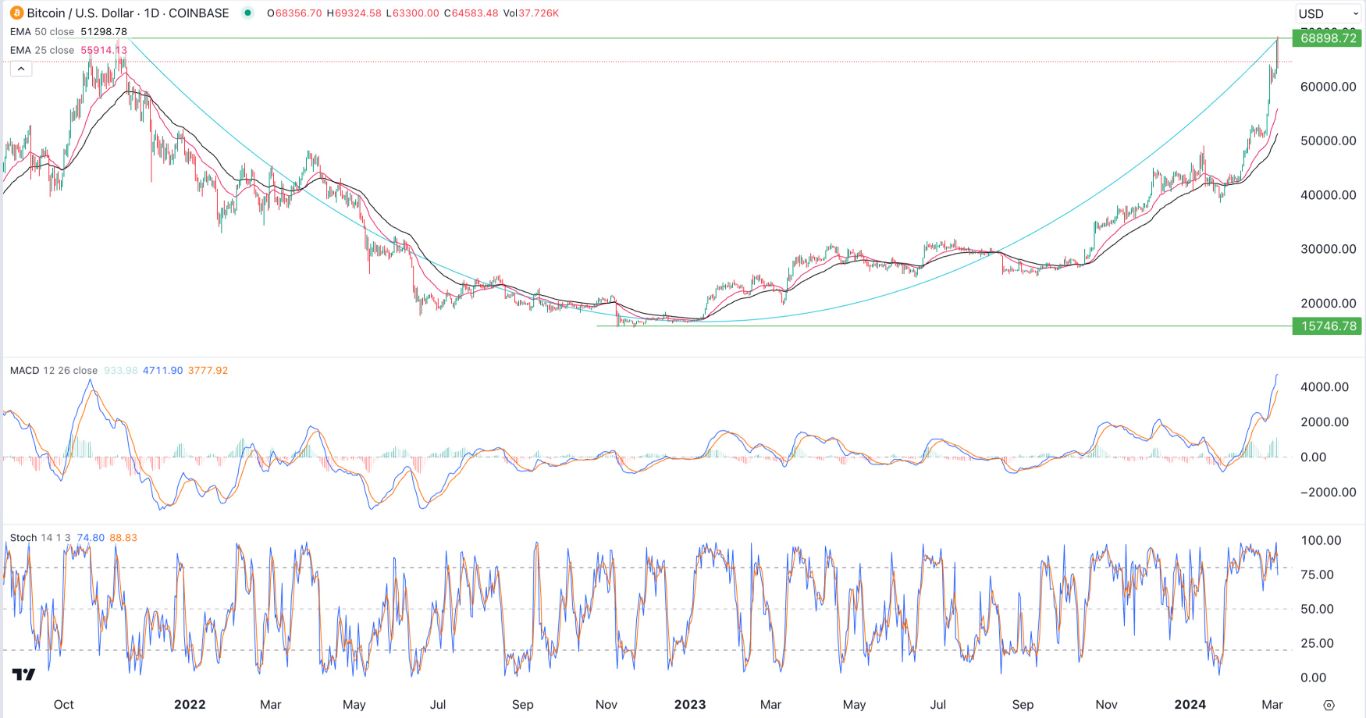 BTC/USD Forecast Today - 15/ BTC Bullish Trend (Chart) | cointime.fun