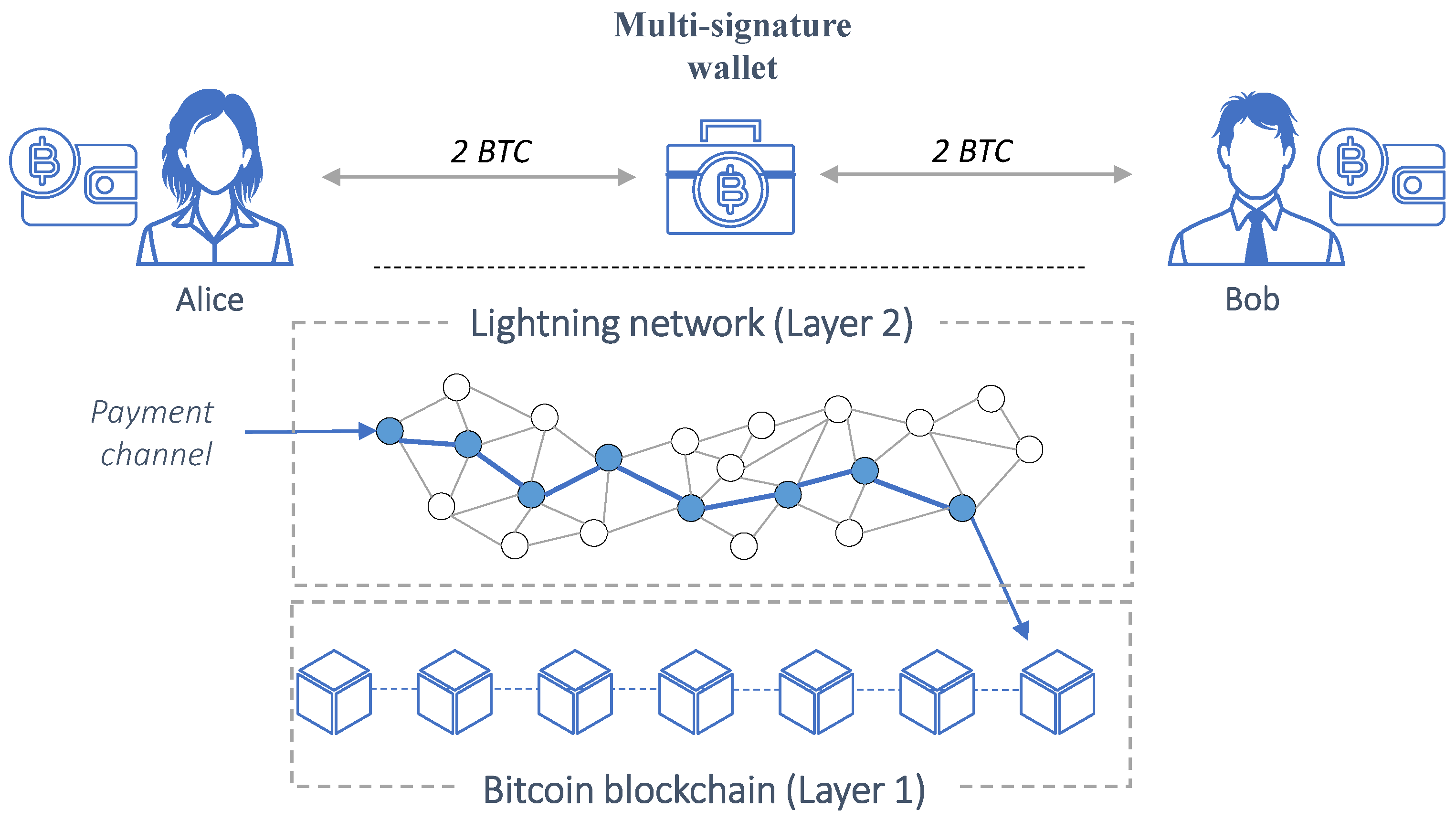 Bitcoin Lightning Network: Explained | Trust