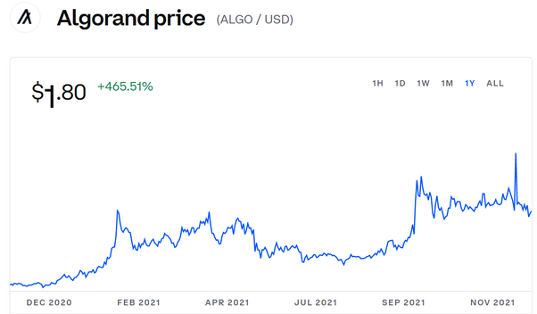 Algorand Price Prediction for , , , , and - WeStarter