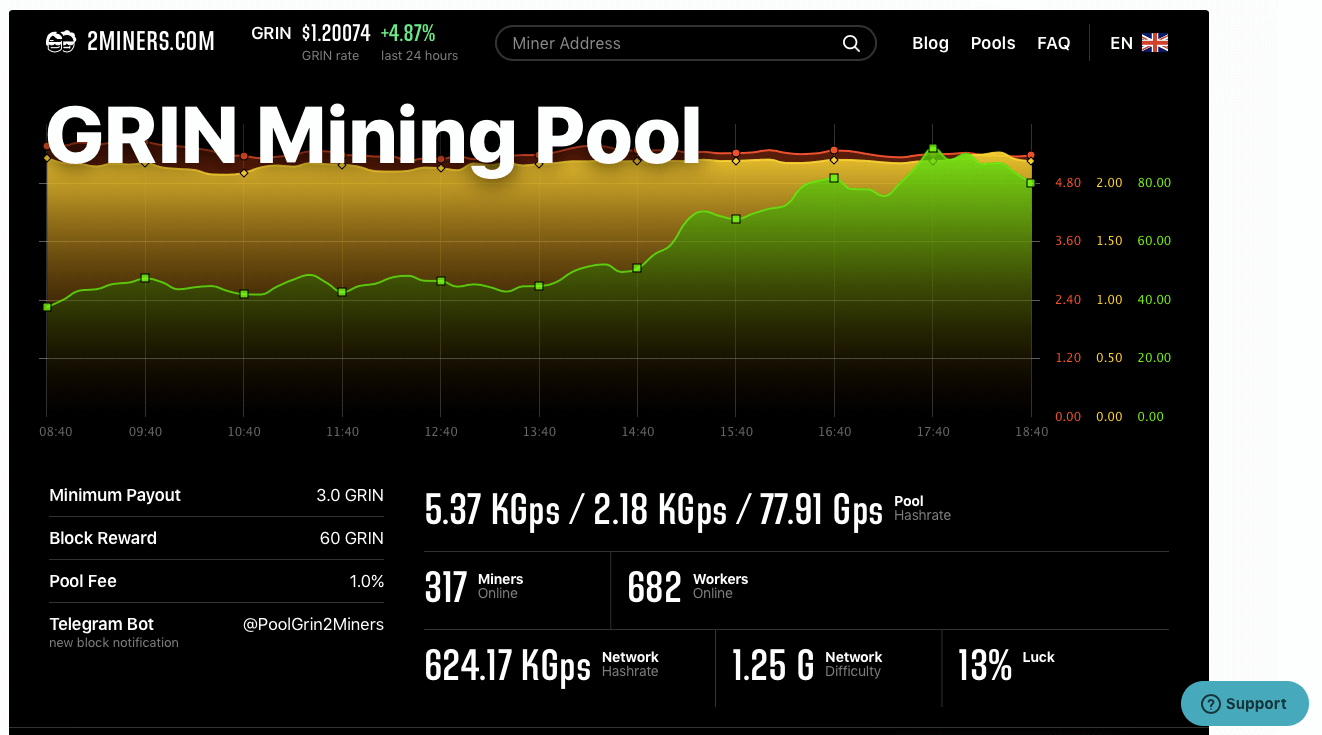 Mining Grin-CT31 (GRIN) on G1 - WhatToMine