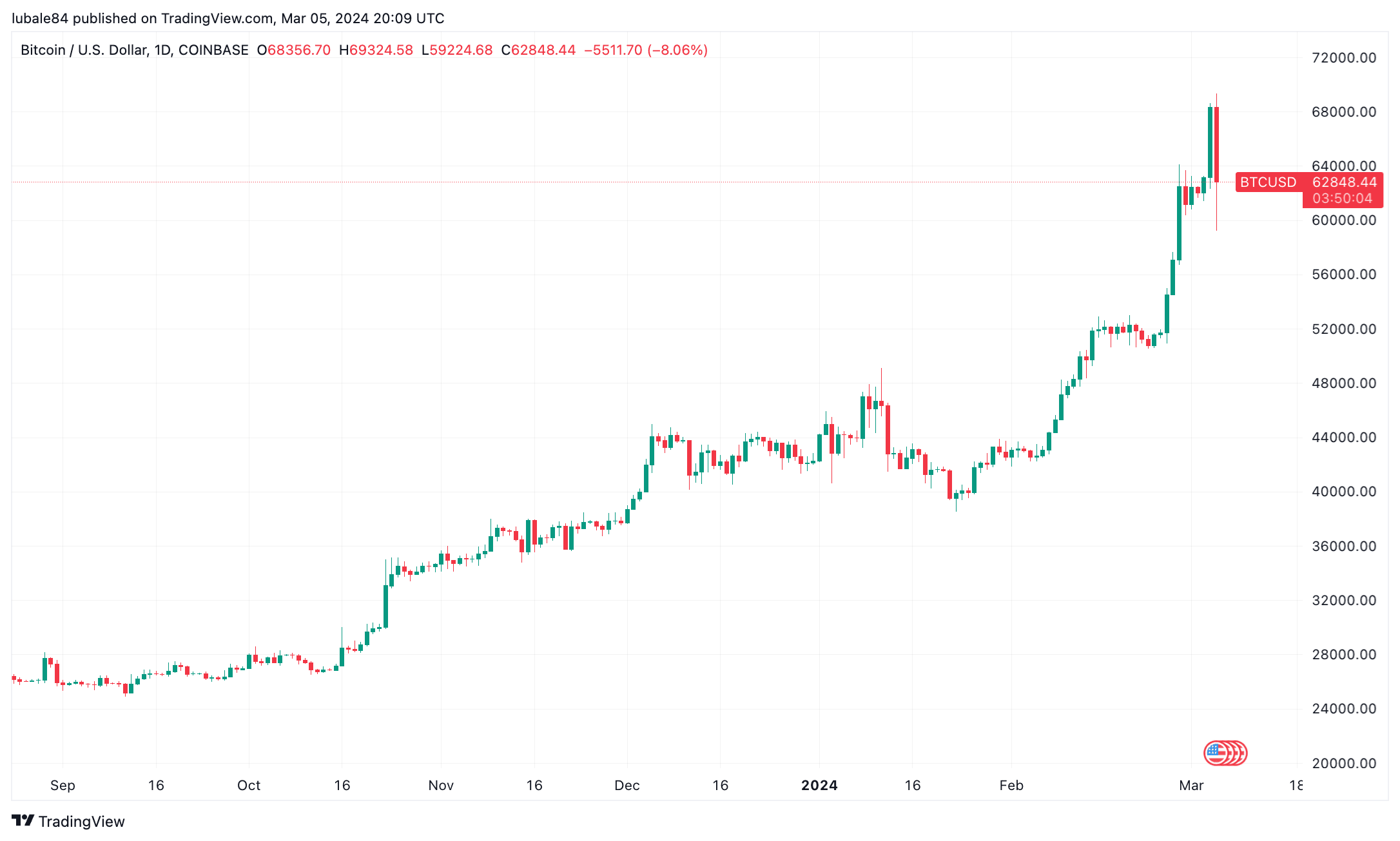 Bitcoin price today, BTC to USD live price, marketcap and chart | CoinMarketCap