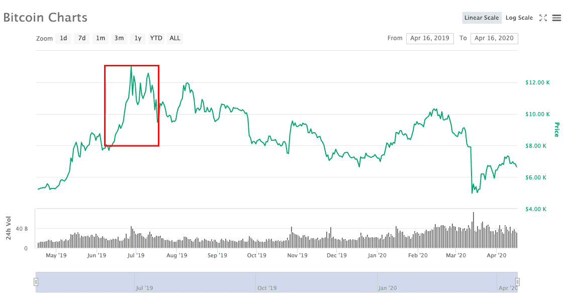 Crypto Fear and Greed Index: Chart, Meaning, Calculation and How It Works?