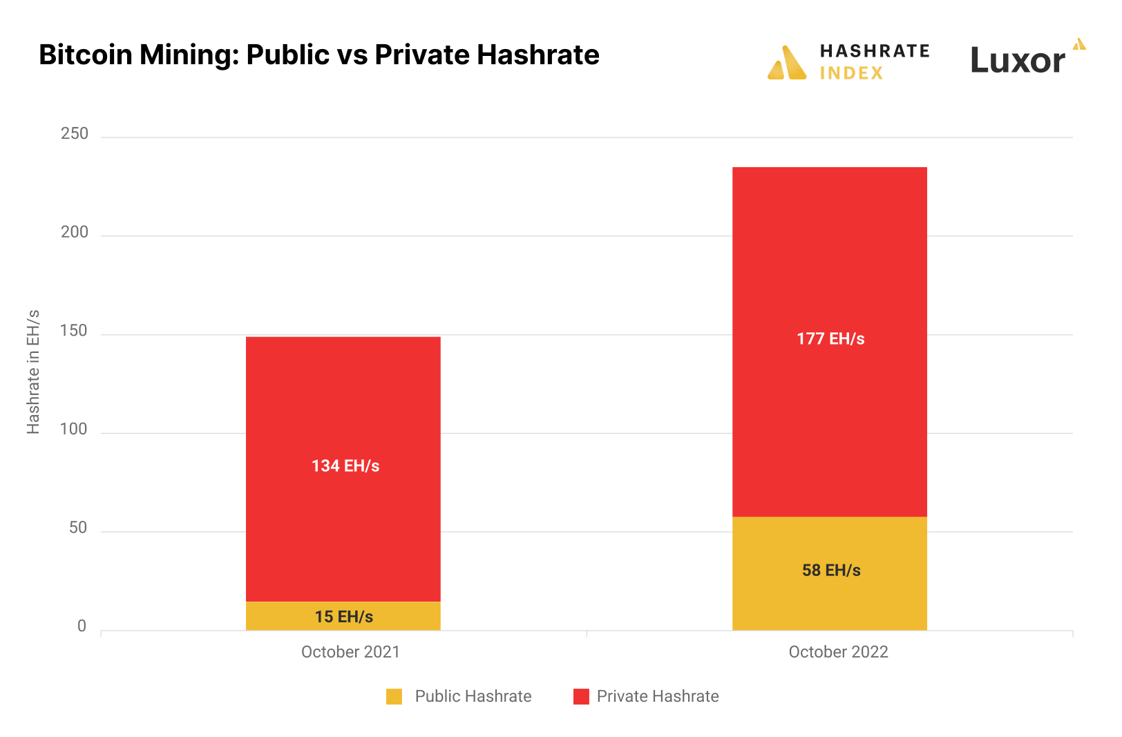 What Is the Bitcoin Hashrate and Why Does It Matter? - Unchained