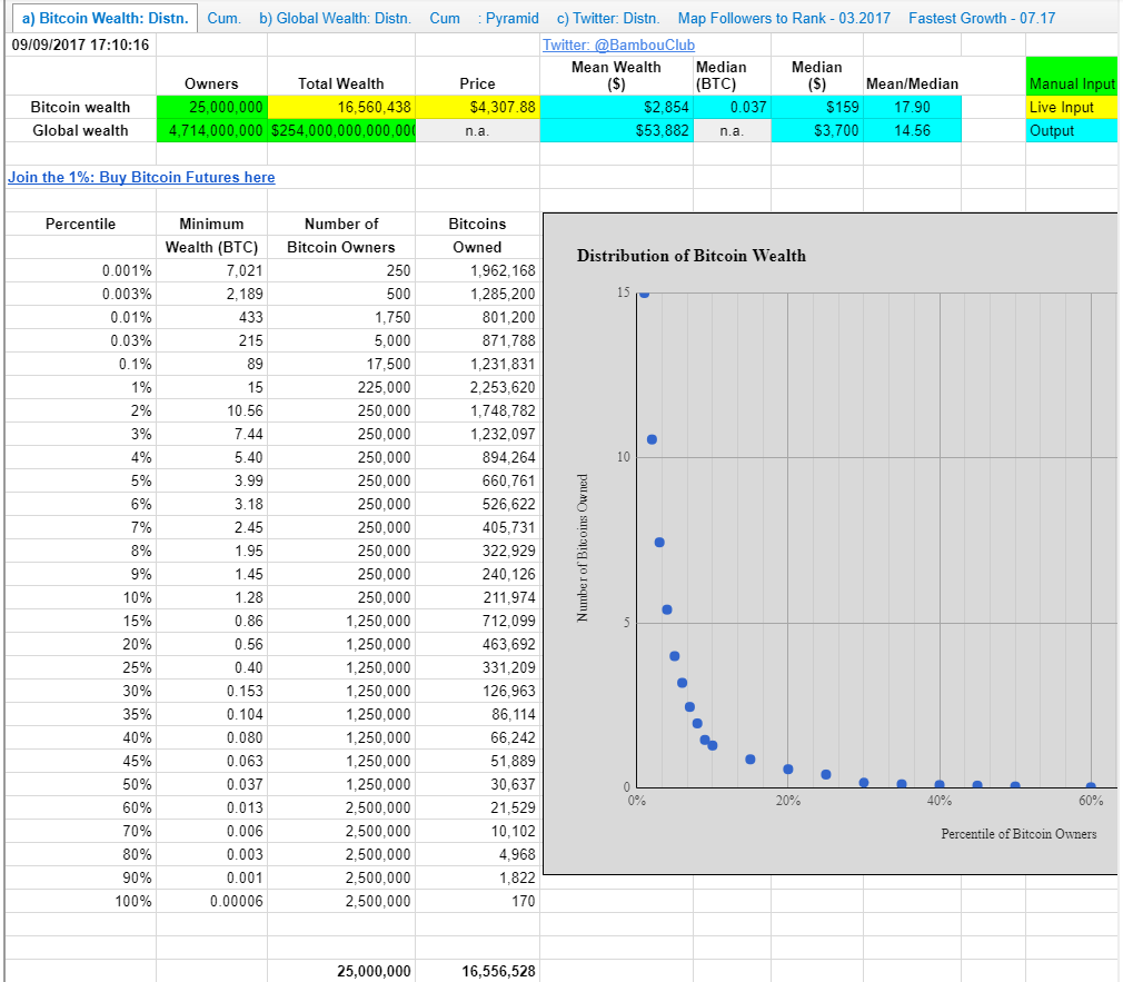 Top Richest Bitcoin Addresses and Bitcoin distribution