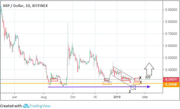 Ripple's XRP Sets A Higher Low In Yes, This Is Very Bullish! - InvestingHaven