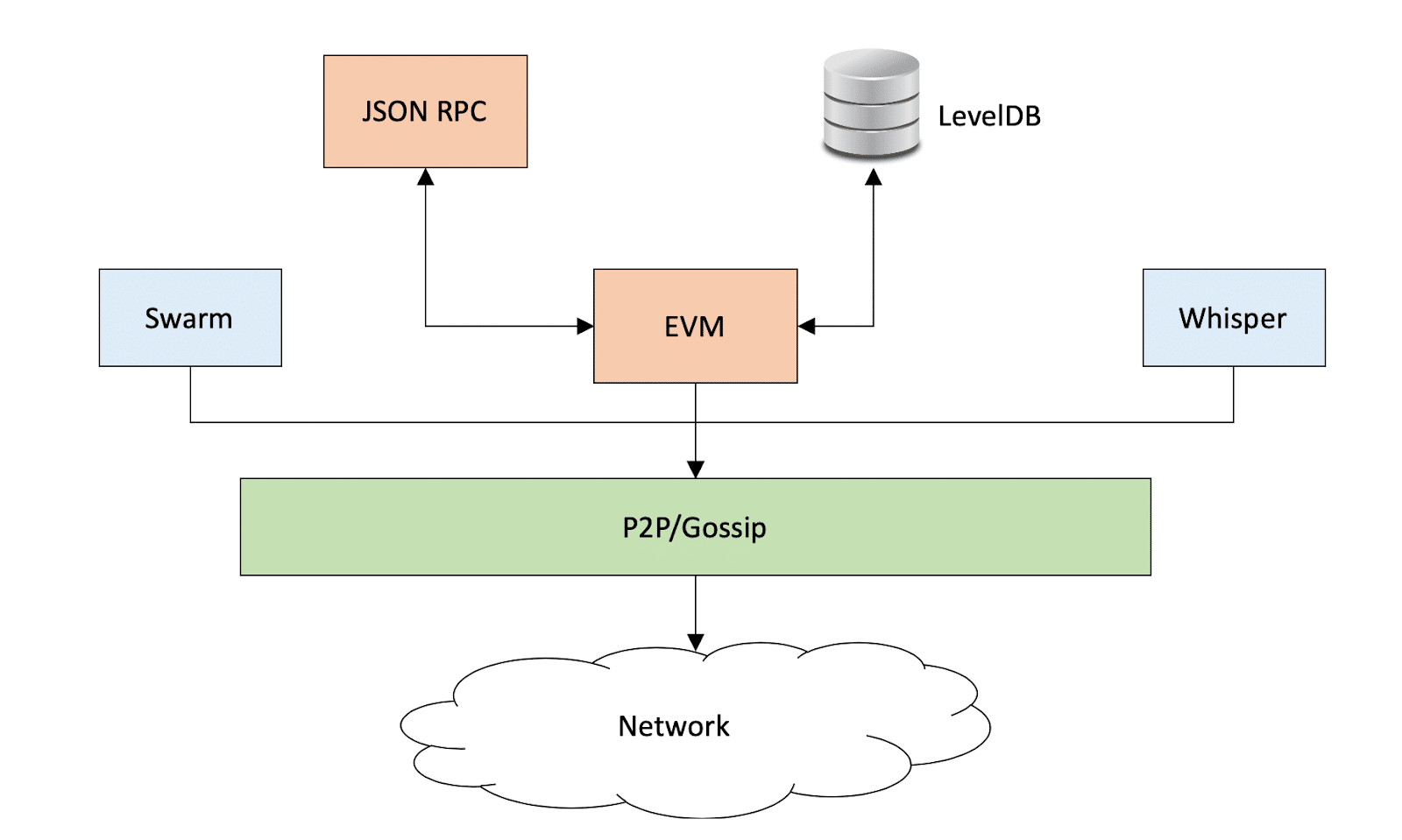 Run an Ethereum Client | Chainlink Documentation