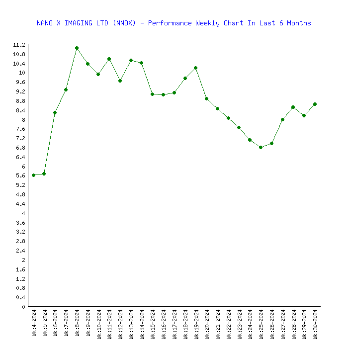 NNOX - Nano X Imaging Ltd Stock Price Forecast , , to - StockScan