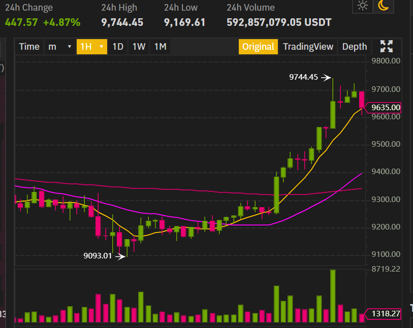 Bitcoin Price and Live Chart in Rupiah | BTC/IDR = - Pintu