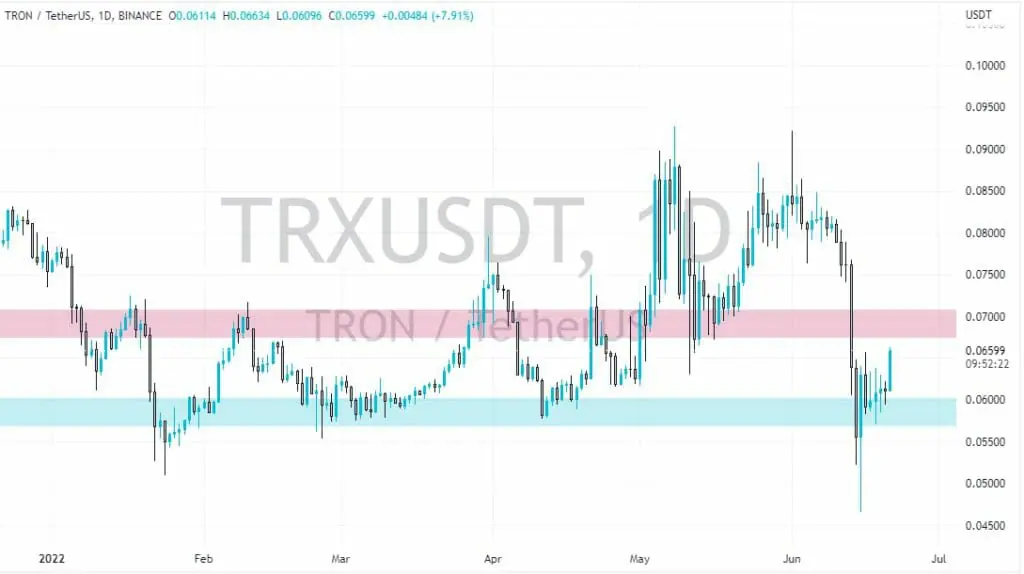 TRON Price Prediction: Future TRX forecast , & 