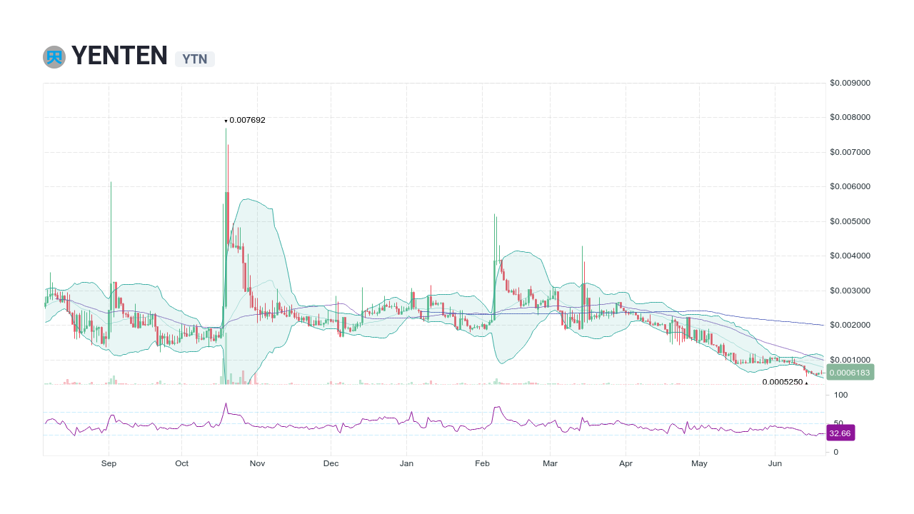 YENTEN Price Today - YTN Coin Price Chart & Crypto Market Cap