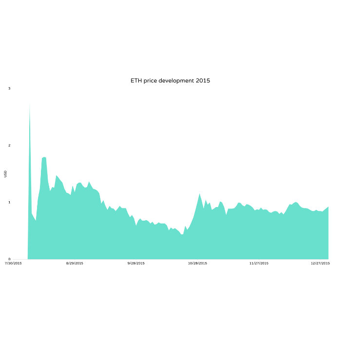 Current & Historical Ethereum Price (ETH / USD / EUR)