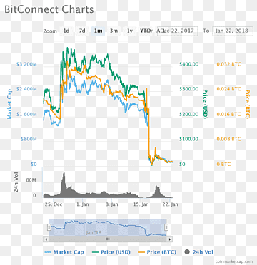 BitConnect Price (DISCONTINUED)