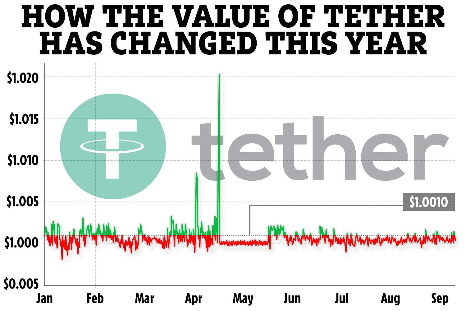 Tether: Buy or sell USDT with the lowest price and commission!