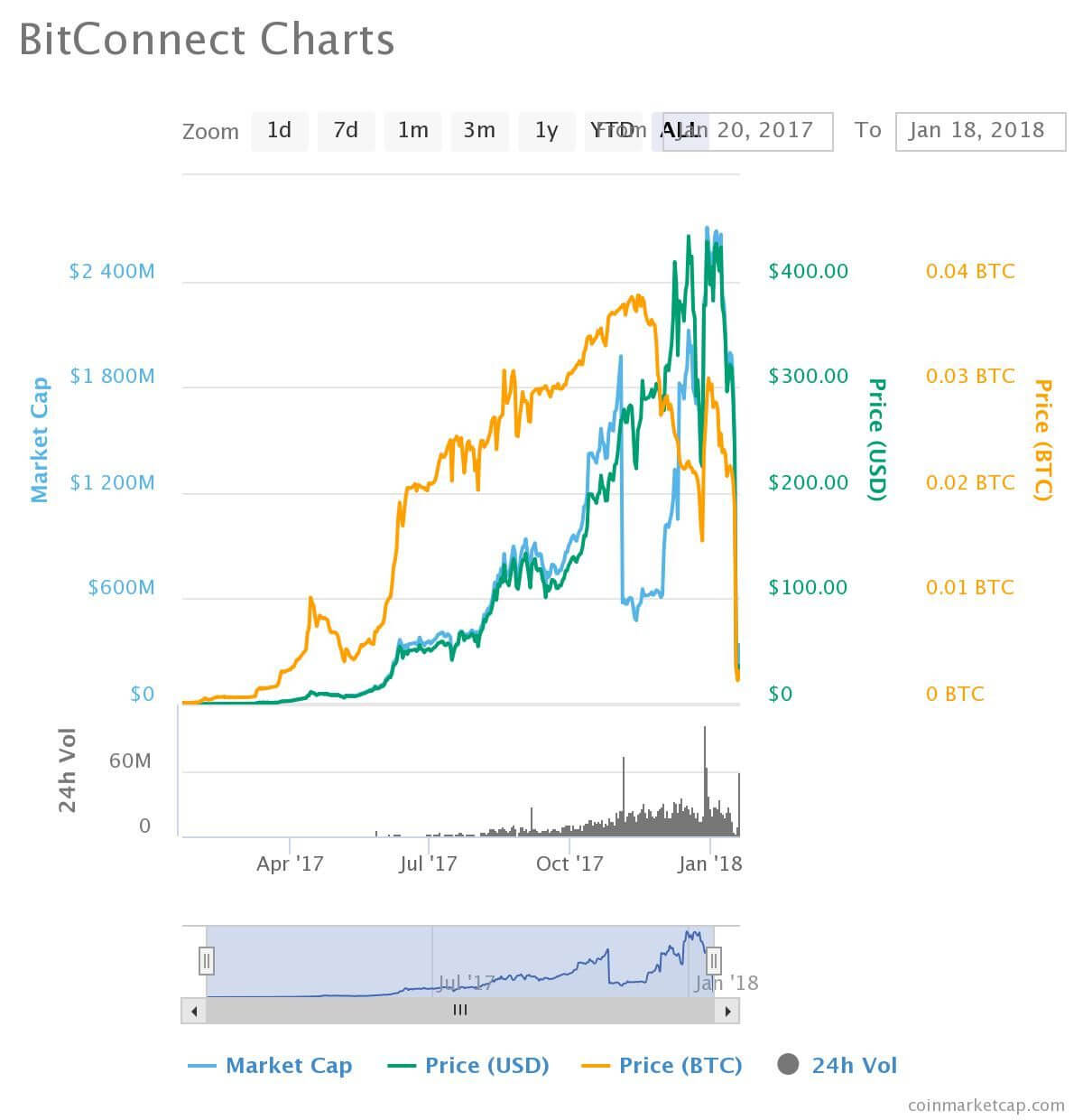 BitConnect Crypto Exchange Shut After Cease and Desist Letters