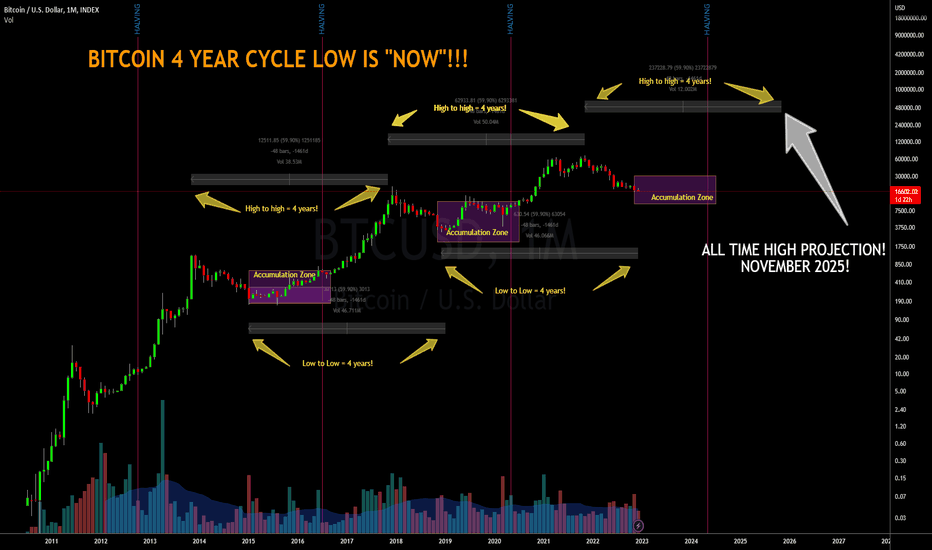 Bitcoin's Price History