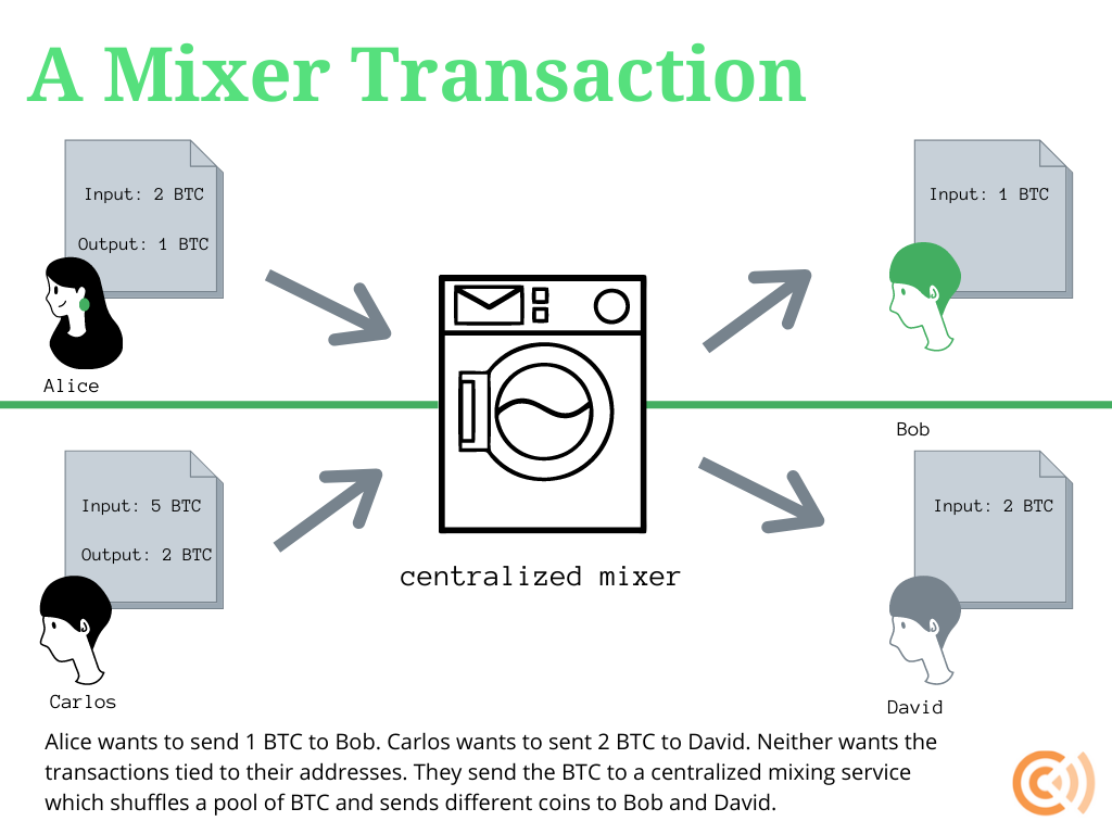 Bitcoin Tumbling: How ZeroLink Will Hide Your Coins - Coin Bureau