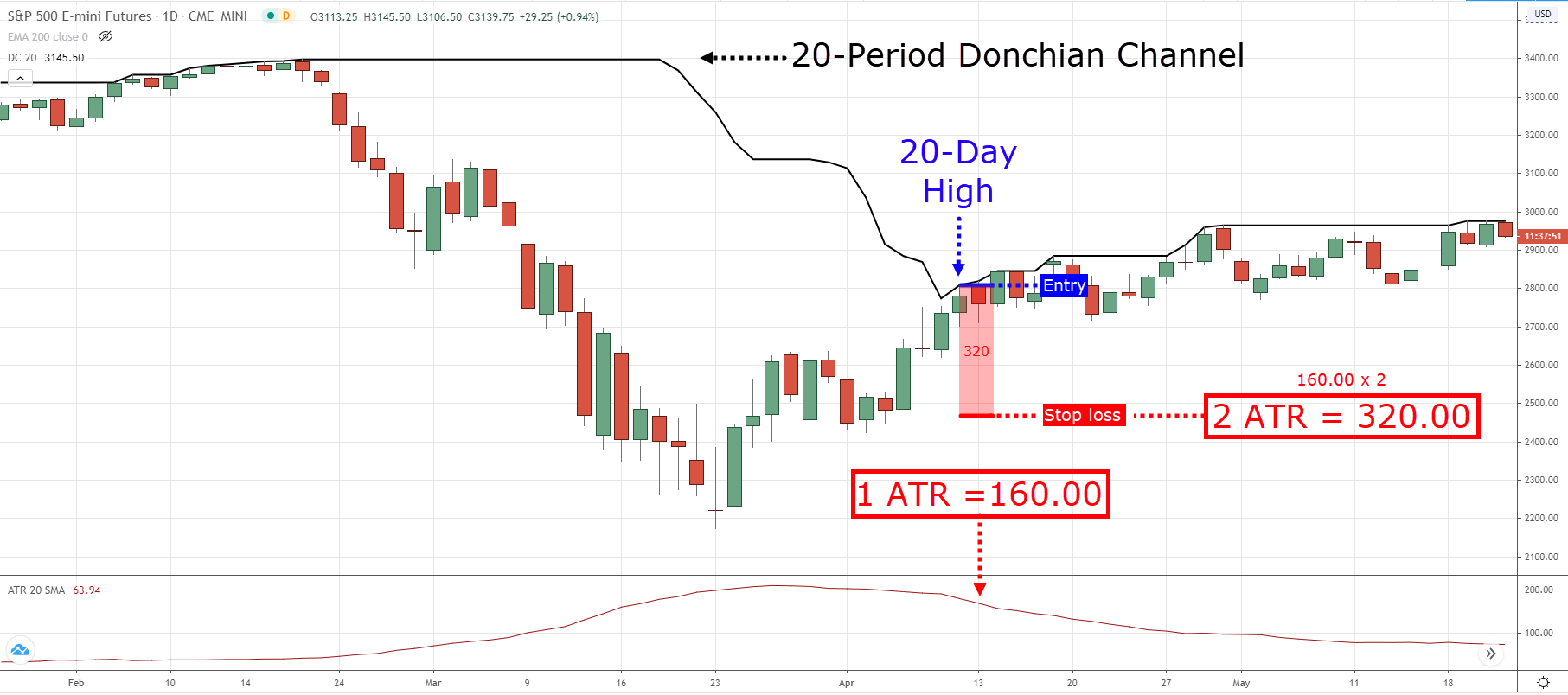 Richard Dennis’ Turtle Trading Strategy Explained | Macro Ops