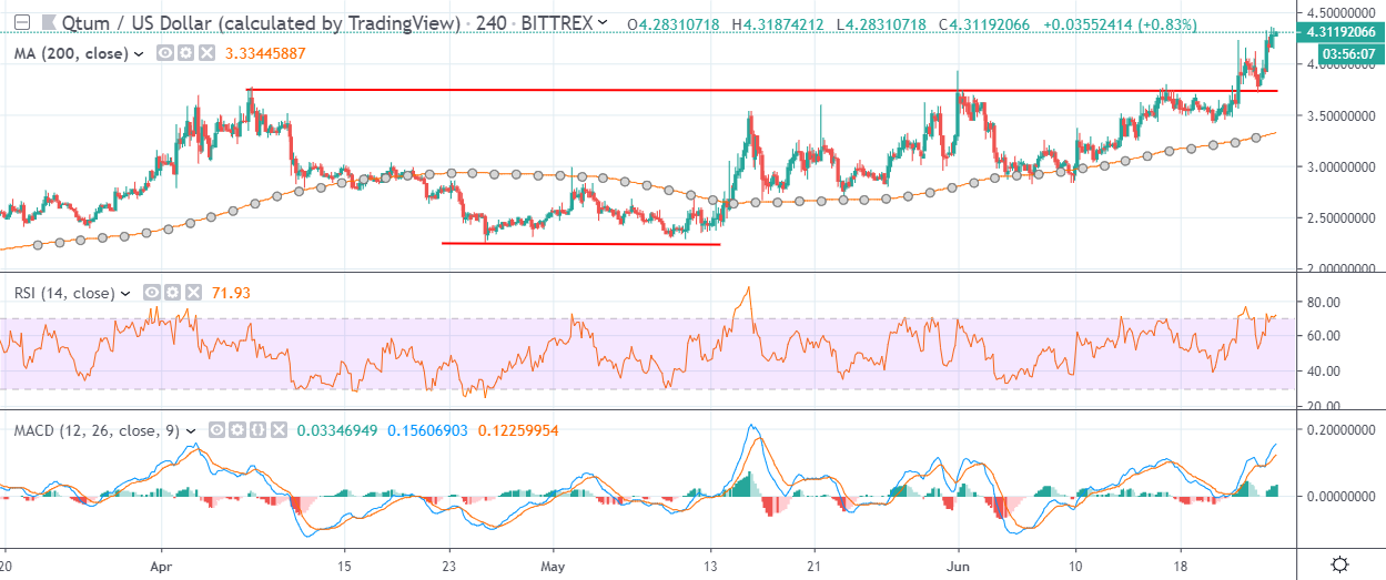 Qtum (QTUM) Price Prediction , – | CoinCodex