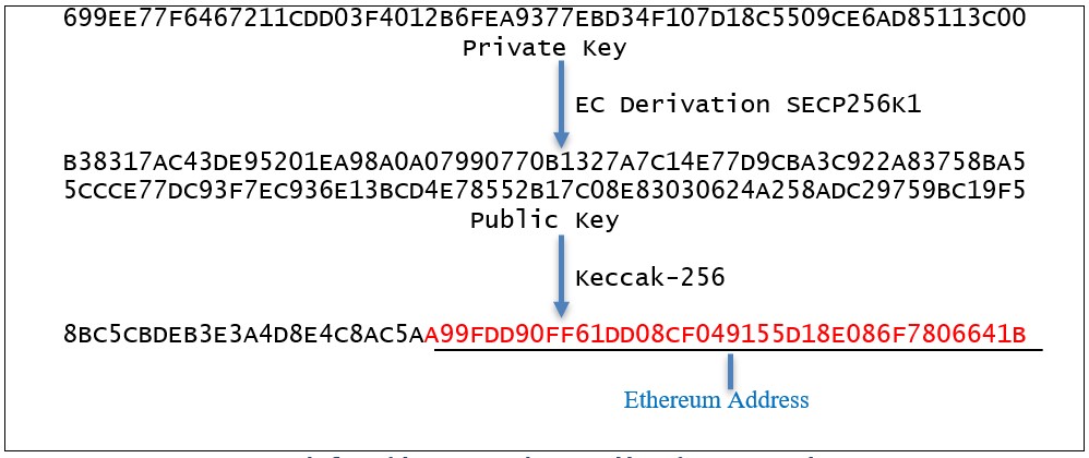 Keys in proof-of-stake Ethereum | cointime.fun