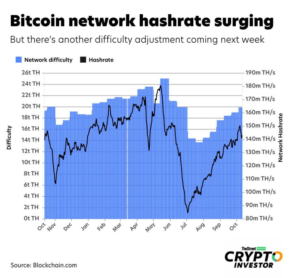 Hashrate & Difficulty - mempool - Bitcoin Explorer