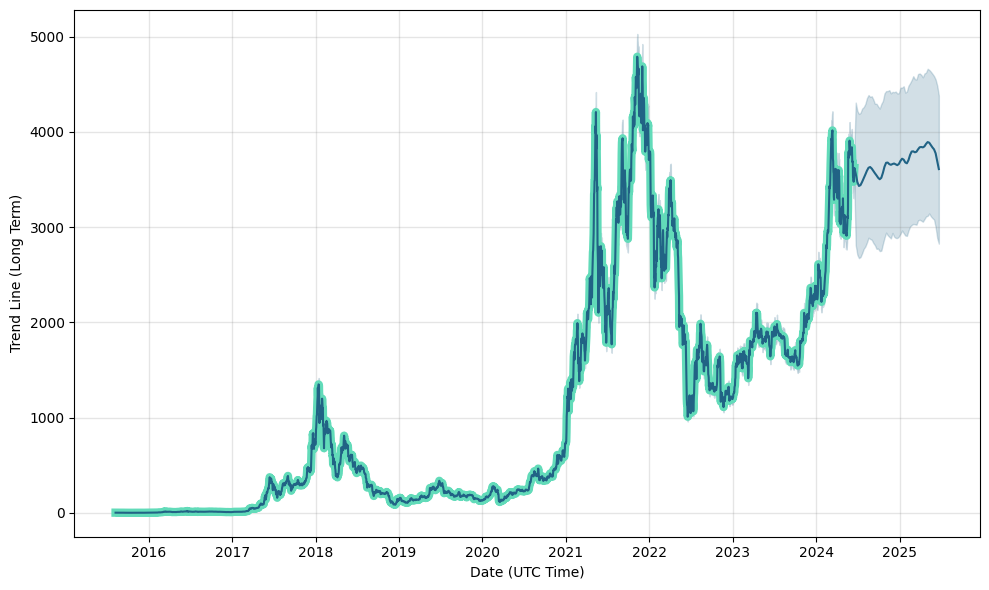 Ethereum (ETH) Price Prediction - 