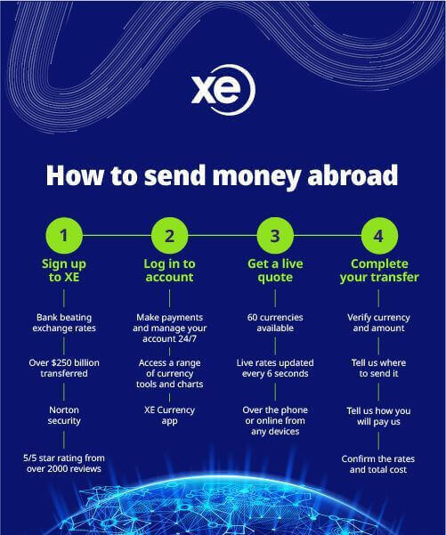 Send Money to Turkey. Turkish Lira (TRY) Money Transfer to Turkey - Xe