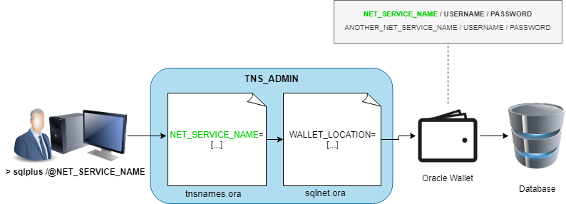 Why does Wallet Manager prompt me for a password to open the - Ask TOM