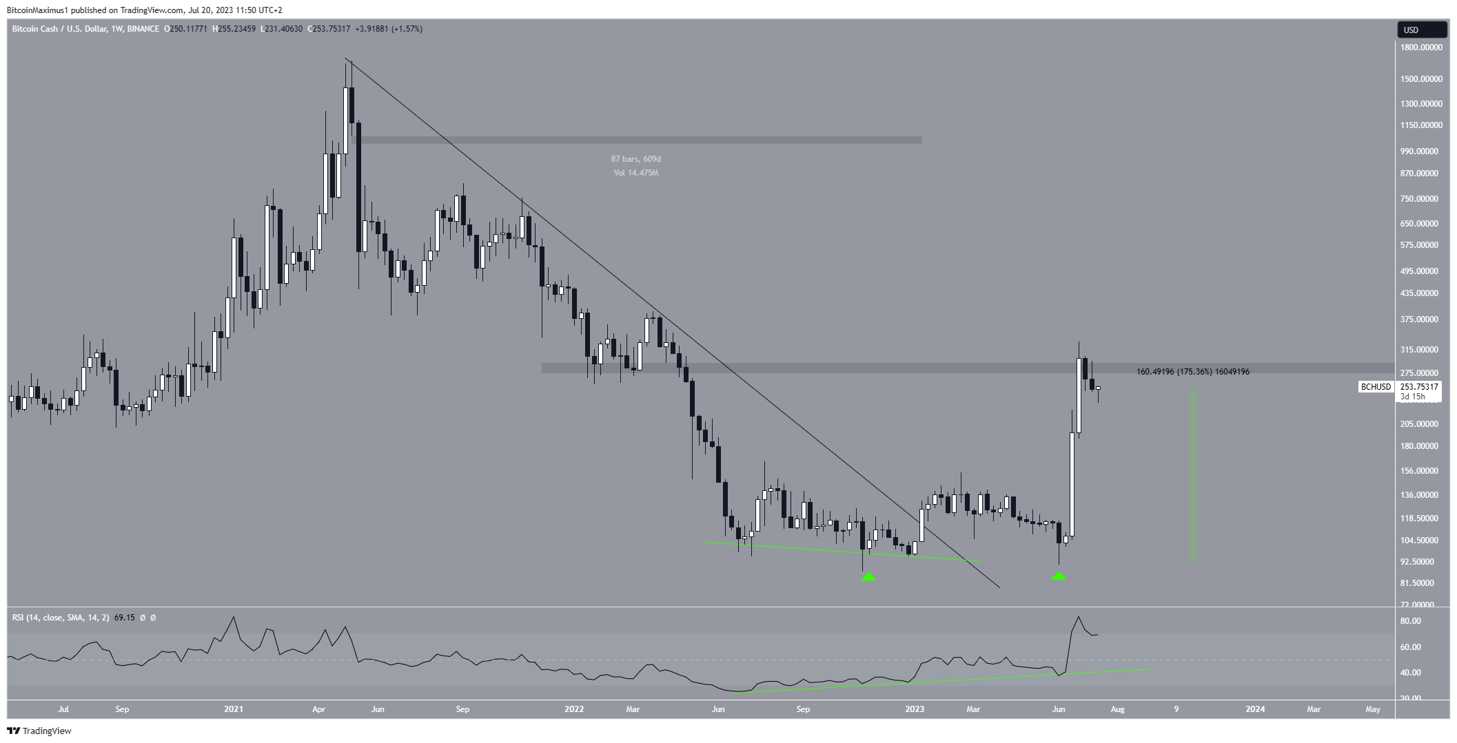 Bitcoin Cash (BCH) Price Prediction for Tommorow, Month, Year