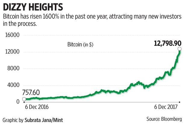 Bitcoin circulating supply history | Statista