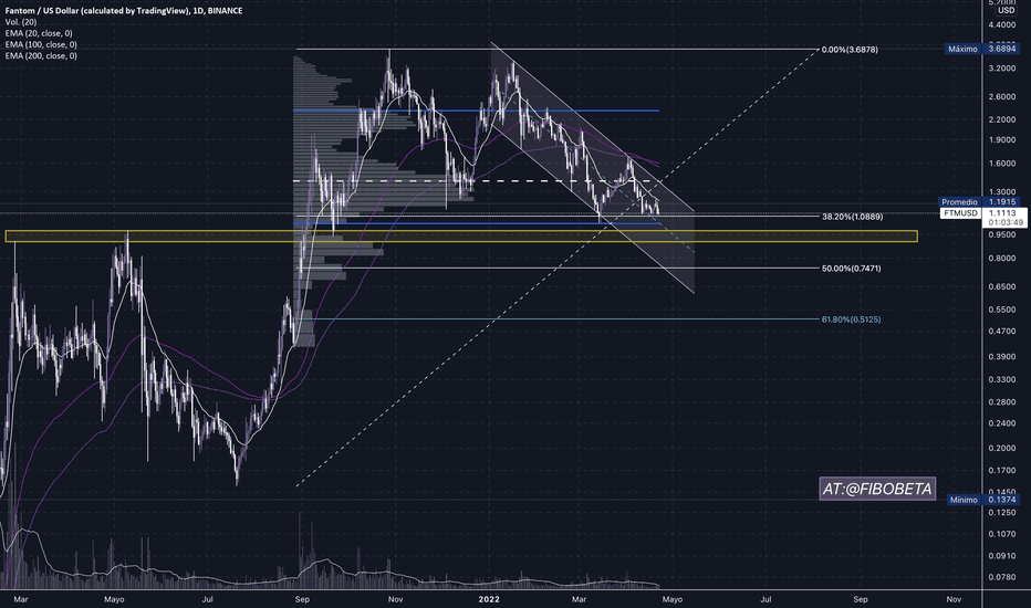 FTMUSDT — Fantom to Tether Price and Chart — TradingView