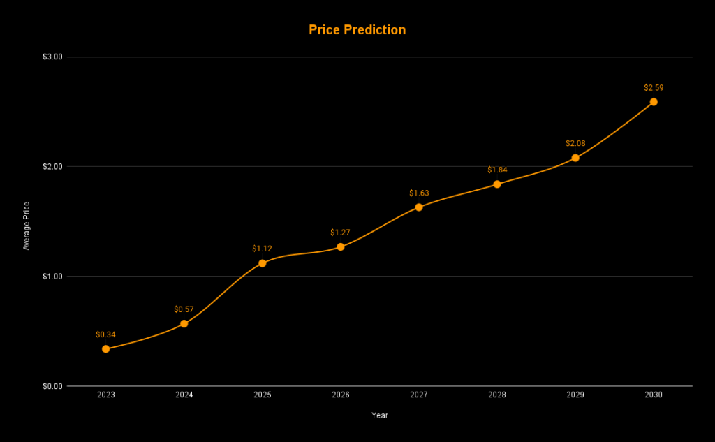 Terra Price Prediction - | LUNA Price Forecast