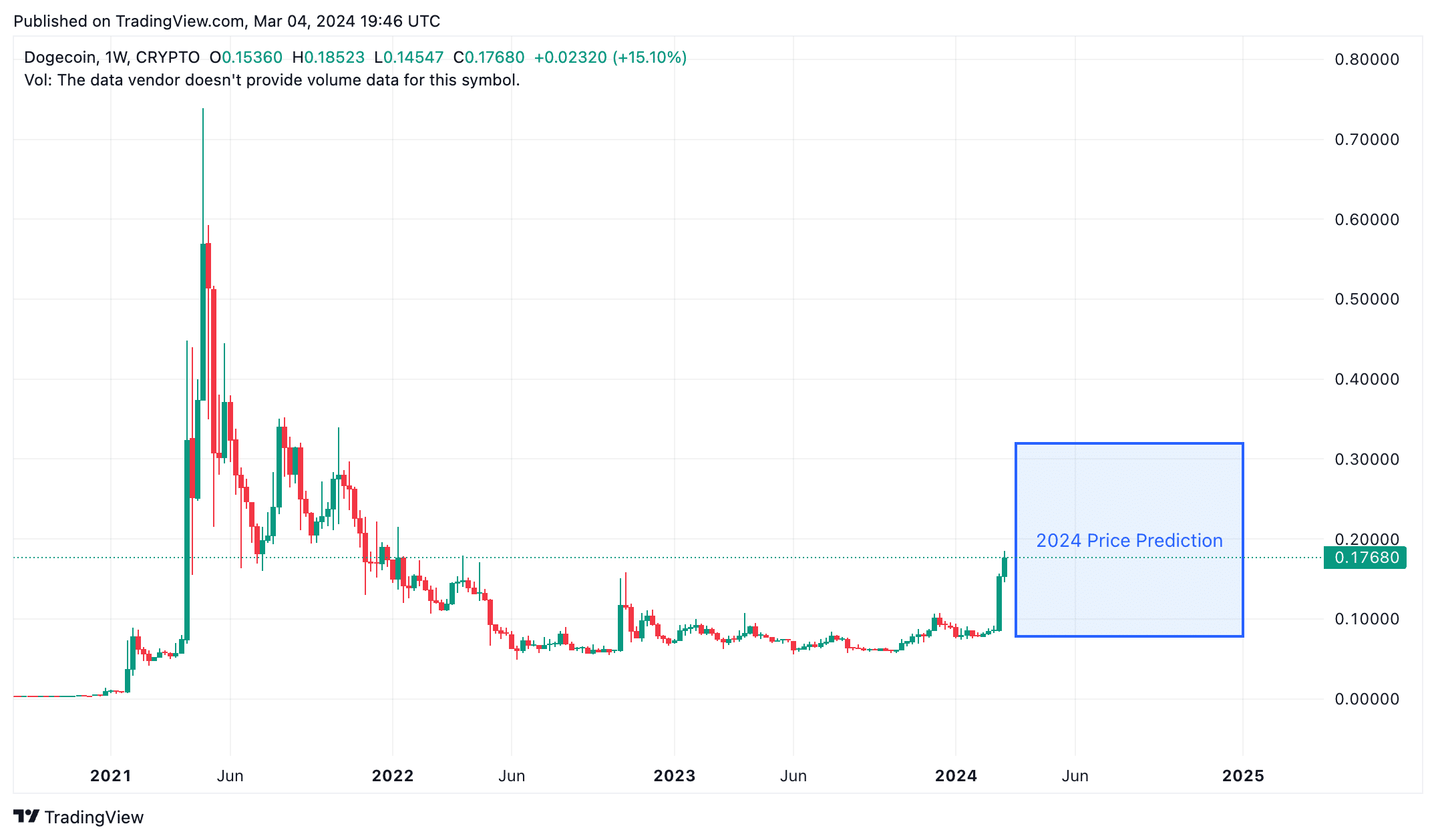 Dogecoin Price Prediction for 