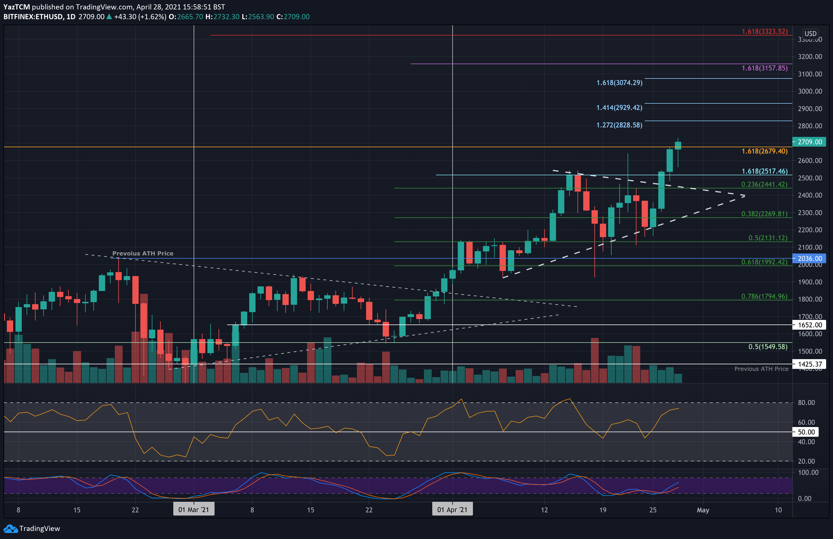 Ethereum Price Today - ETH Price Chart & Market Cap | CoinCodex