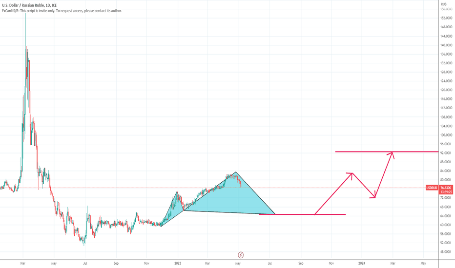 USDRUBK Charts and Quotes — TradingView — India