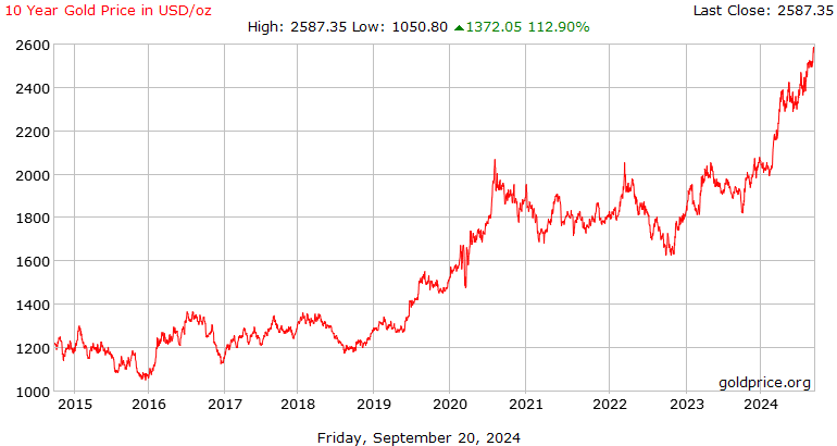 Live Gold Spot Prices and Historical Charts | cointime.fun