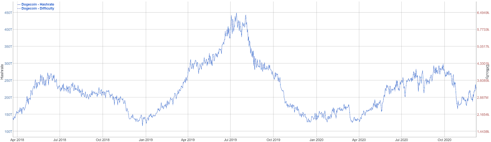 Dogecoin’s Price History ( – , $) - GlobalData