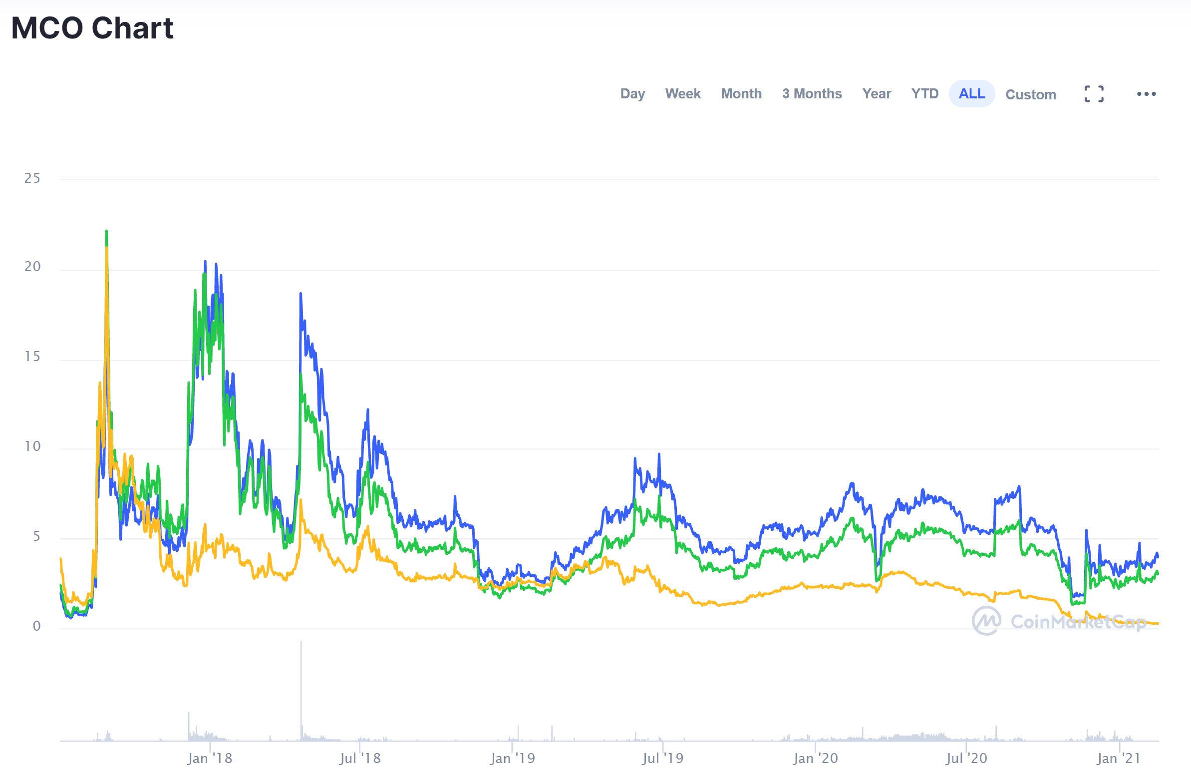 cointime.fun Dollar - MCO/USD price | MCOUSD Quote & Chart