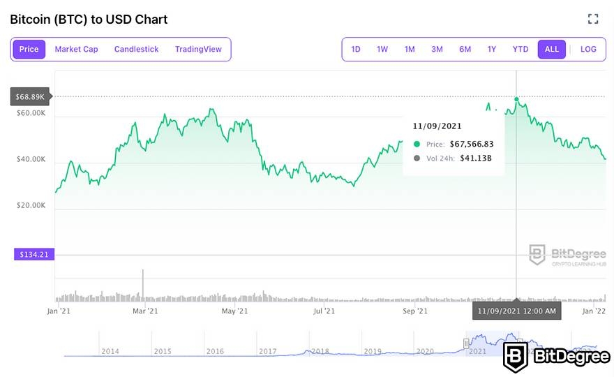 Bitcoin’s price history: to | Bankrate