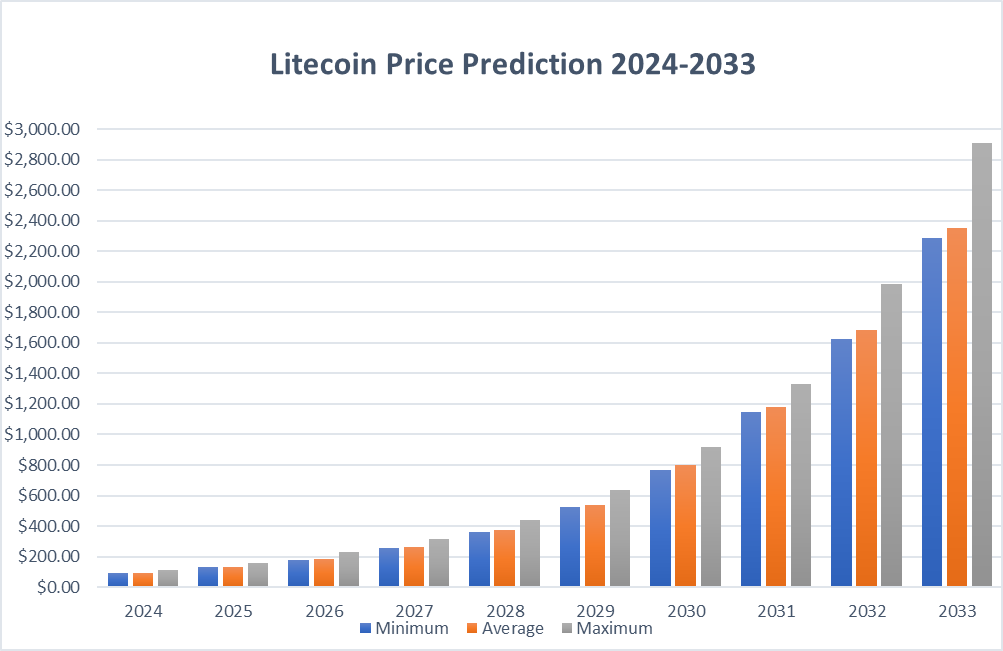 Litecoin Price Predictions and LTC Forecasts