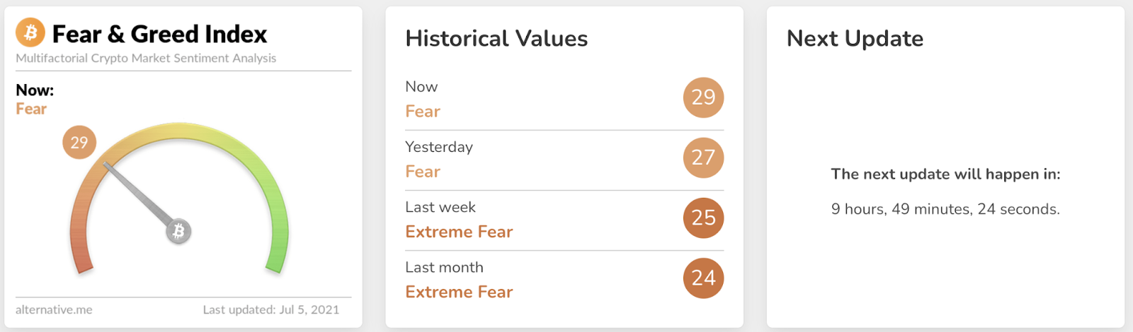 Crypto Fear and Greed Index for 4 different temporalities and over 20 tokens - cointime.fun