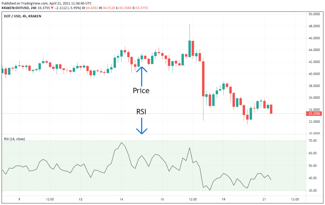 What is RSI: How To Trade Bitcoin With The RSI Indicator - Phemex Academy