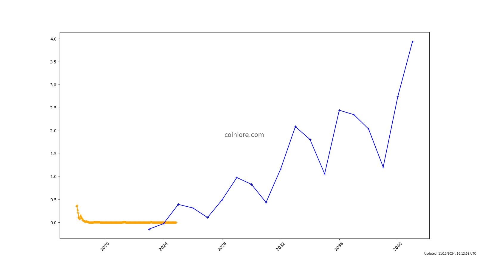 ChatCoin Price Prediction up to $ by - CHAT Forecast - 